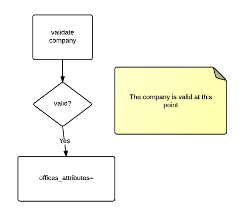 Flowchart of the validation process
